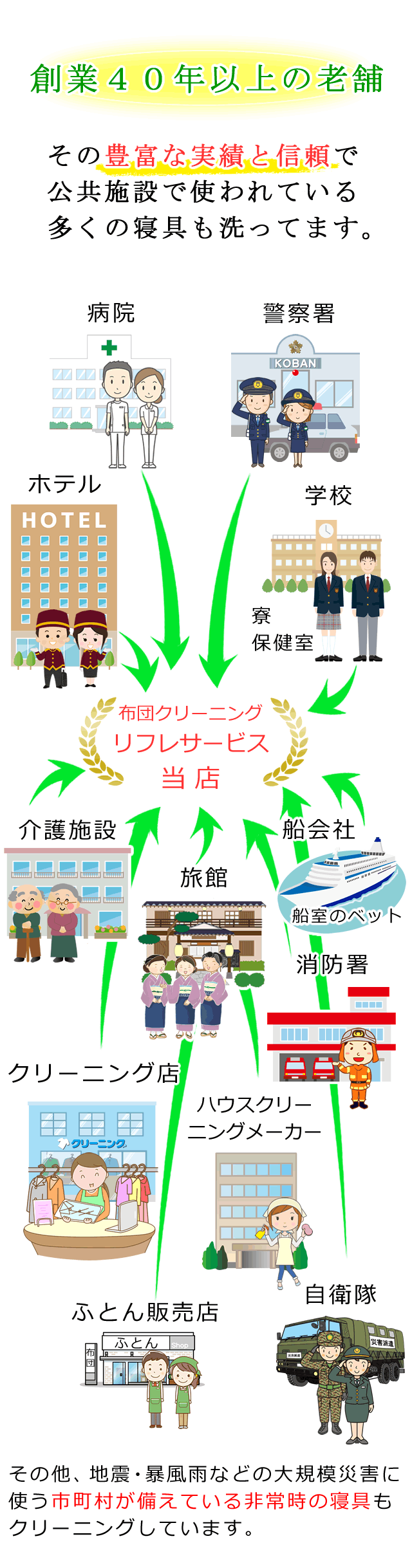 創業40年以上の老舗。その豊富な実績と信頼で公共施設で使われている多くの寝具も洗ってます。病院、警察署、ホテル、学校、介護施設、旅館、船会社、消防署、クリーニング店、ハウスクリーニング会社