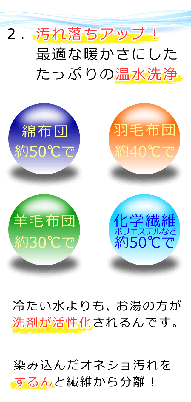 最適な暖かさにして、洗剤が活性化！汚れ落ちがアップした温水洗浄で、おねしょ汚れをするんと繊維から分離させます。