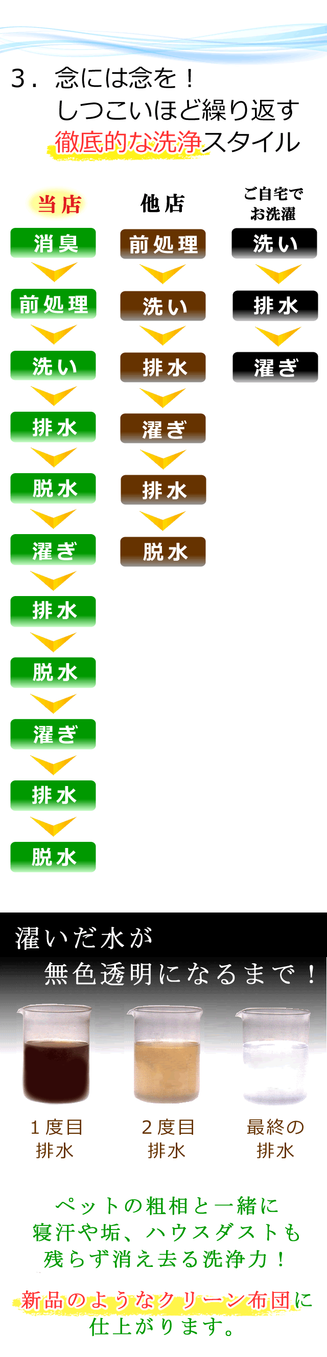 念には念を！しつこいほど繰り返す徹底的な洗浄スタイル。排水が透明になるまで濯ぐから、おねしょと一緒に寝汗や垢、ハウスダストも残らず消え去る洗浄力です。新品のようなクリーン布団に仕上がります。