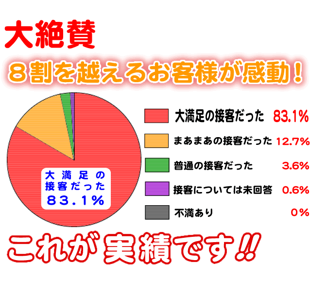 接客について、８割以上のお客様が高評価。